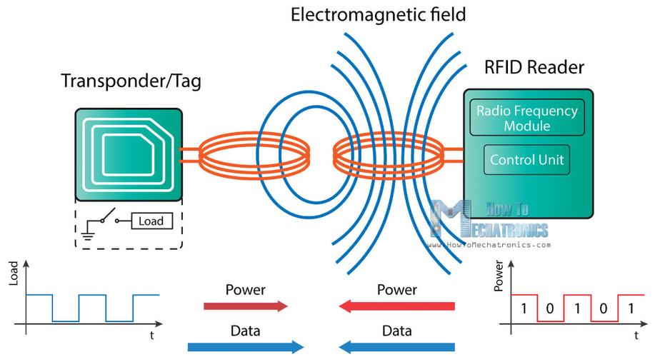 无线射频识别技术究竟是什么？-图1