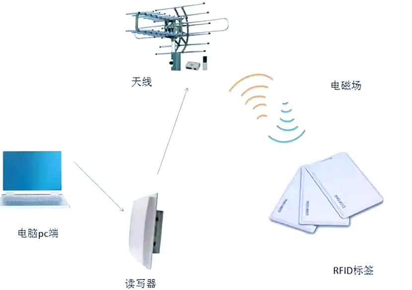 RFID技术易受电磁干扰吗？如何应对？-图2