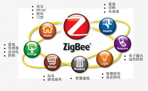 Zigbee技术核心优势是什么？-图3