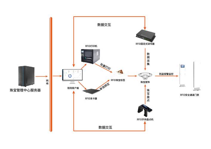RFID射频技术现状如何？应用瓶颈在哪？-图2