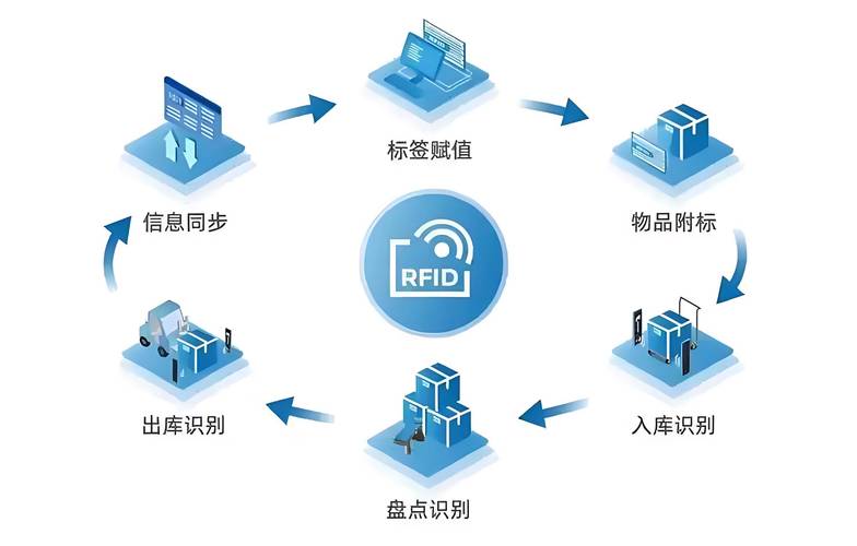 RFID技术兴起于何时？-图1