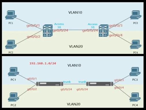VLAN间通信如何实现？技术方案有哪些？-图3