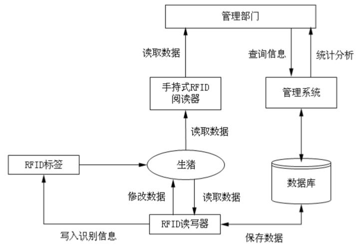 RFID系统技术流程是怎样的？-图1