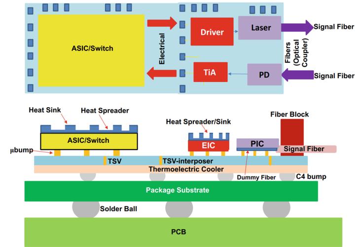 soa技术 异构集成-图3
