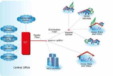 EPON技术优势究竟体现在哪些方面？-图1