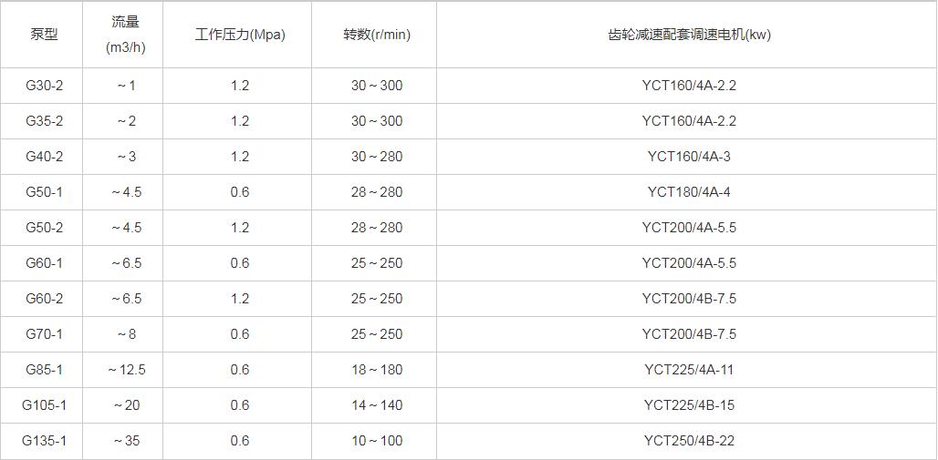 G型单螺杆泵价格品牌怎么选？-图3