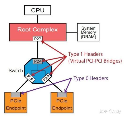 PCIe总线技术平台的核心优势是什么?-图3 PCIe总线技术平台的核心优势是什么?-图3