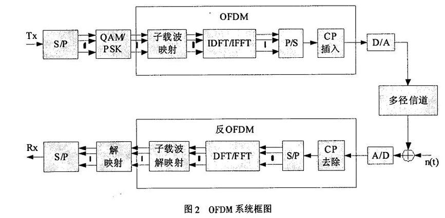 OFDM技术如何优化信源编码效率？-图1