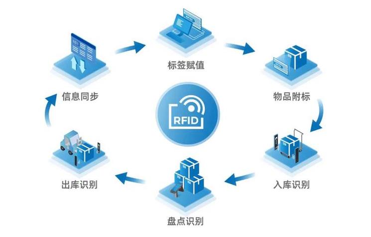RFID技术是什么?它如何改变我们的生活?-图1 RFID技术是什么?它如何改变我们的生活?-图1