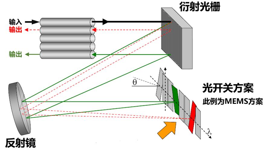 Roadm核心技术有哪些？-图2