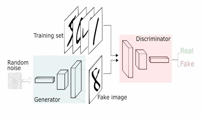GANS图像生成技术原理是什么?-图2 GANS图像生成技术原理是什么?-图2