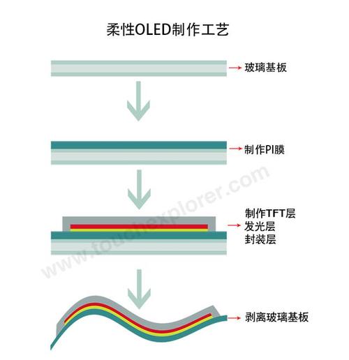 柔性OLED技术前景如何?-图3 柔性OLED技术前景如何?-图3