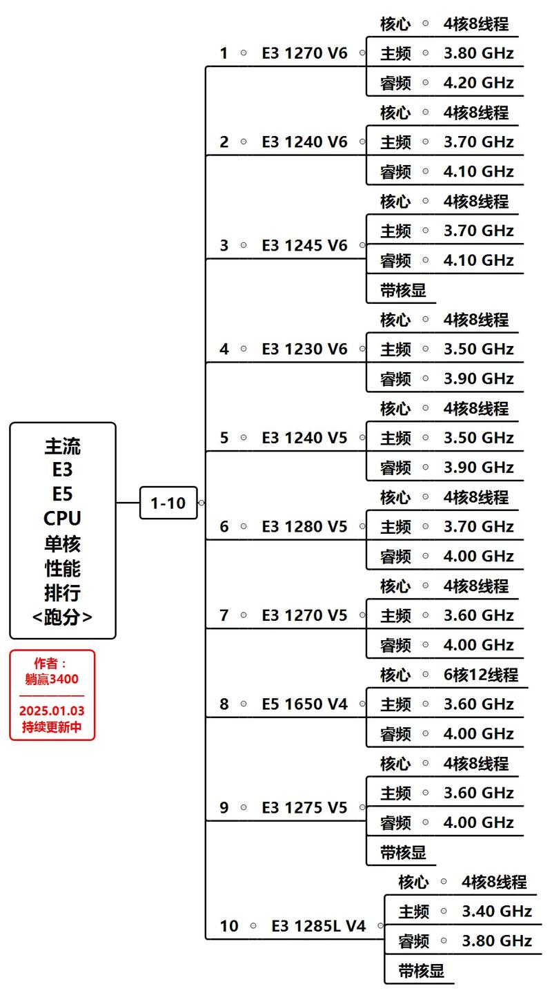主流cpu 技术特点-图3
