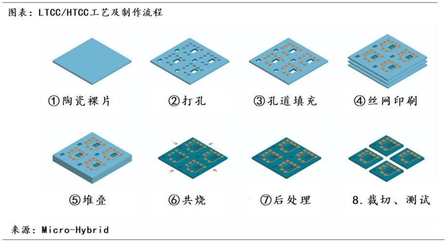 LTCC基板制造技术难点与突破方向是什么？-图3