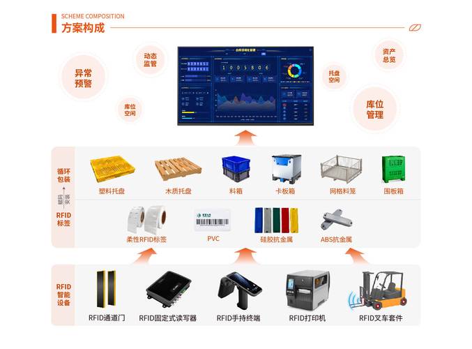 物流公司如何用RFID技术提效降本？-图1