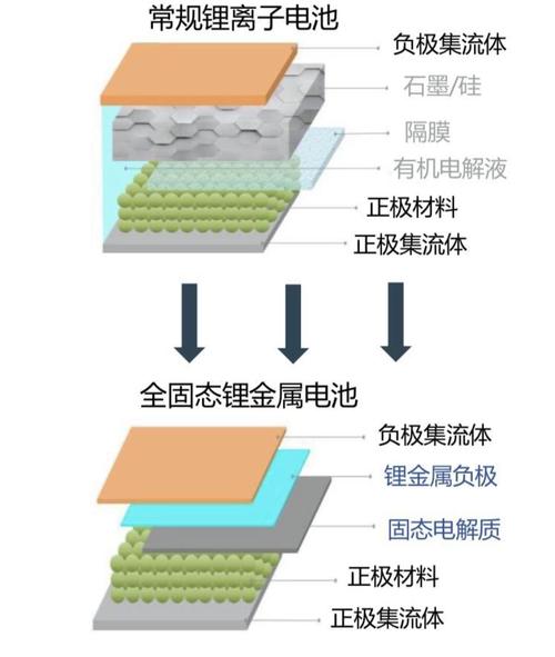 固态电池技术难点究竟在哪儿？-图2