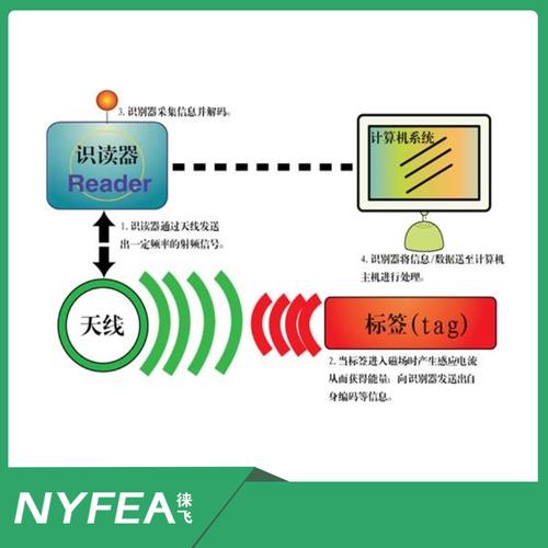 RFID芯片制作技术难点突破方向在哪？-图2
