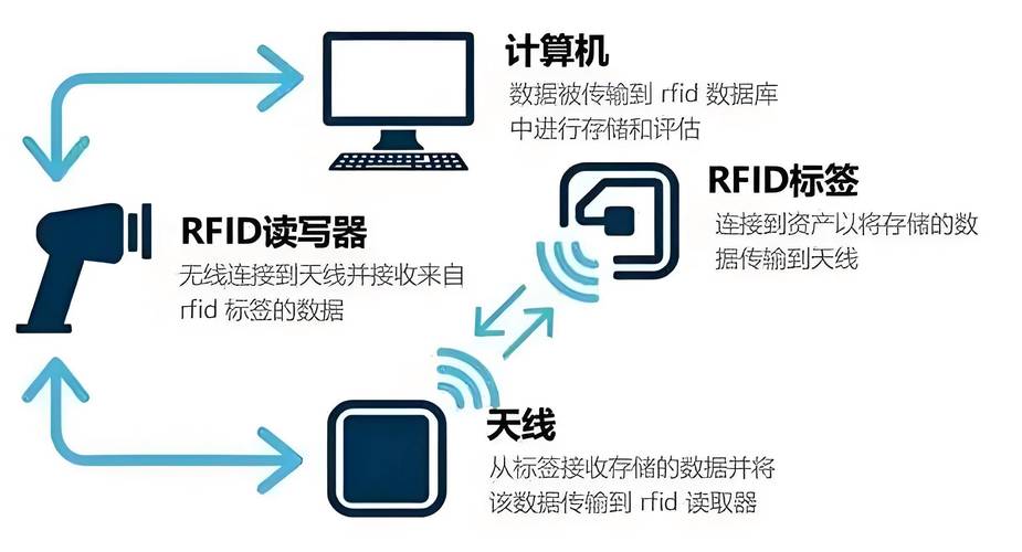 RFID识别技术有哪些核心优势?-图1 RFID识别技术有哪些核心优势?-图1