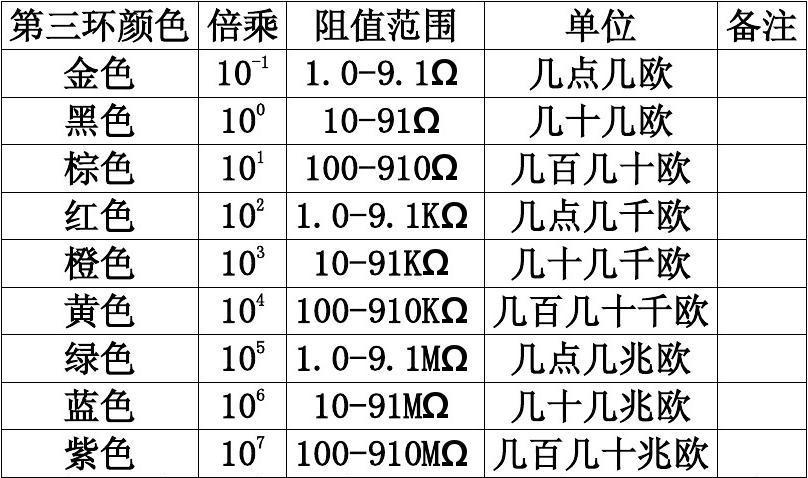 家电维修色环电阻速查表怎么用？-图2