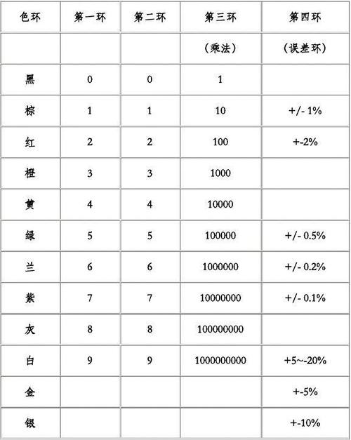 家电维修色环电阻速查表怎么用？-图3