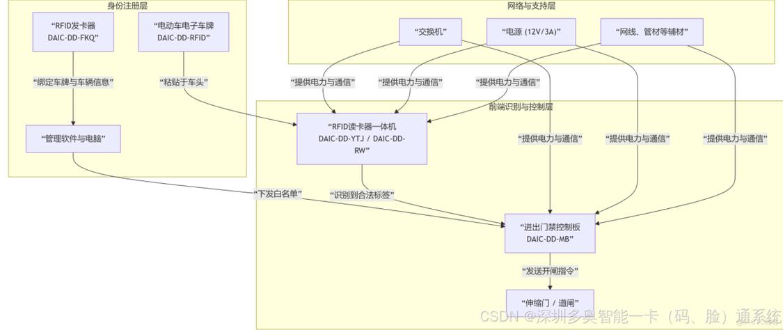 如何实现RFID技术？-图3