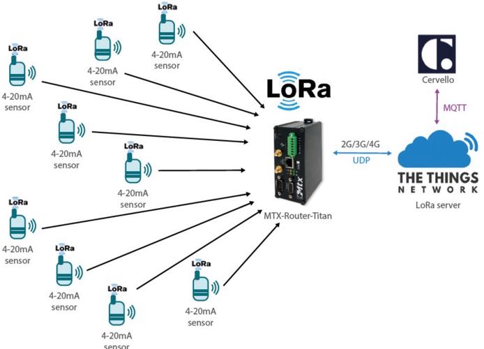 LoRa组网如何实现？关键技术与步骤是什么？-图2