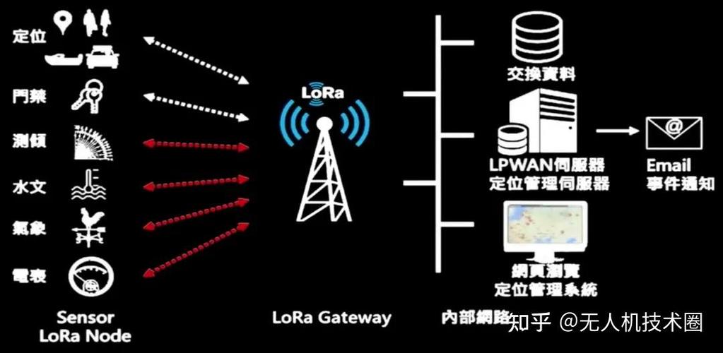 LoRa组网如何实现？关键技术与步骤是什么？-图3