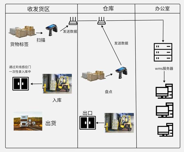 RFID技术如何实现高效管理？-图3