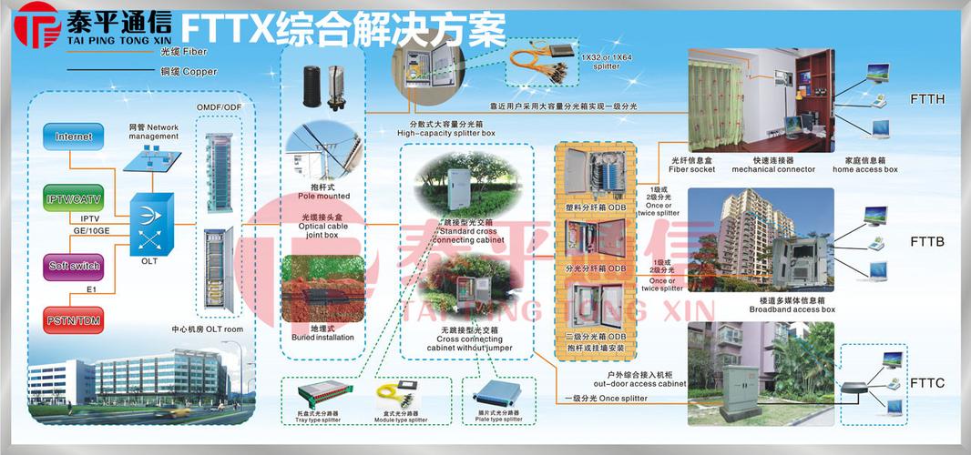 电信ftth技术方案-图3