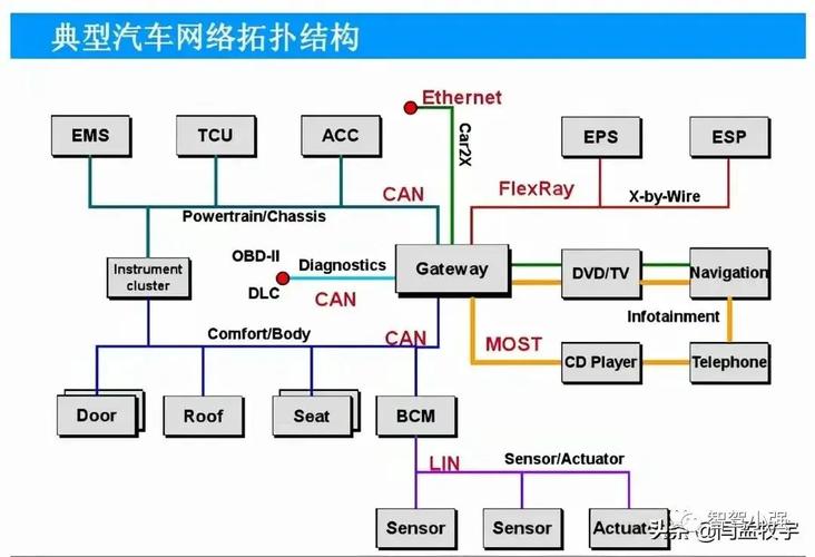 汽车CAN总线技术如何保障通信安全？-图1