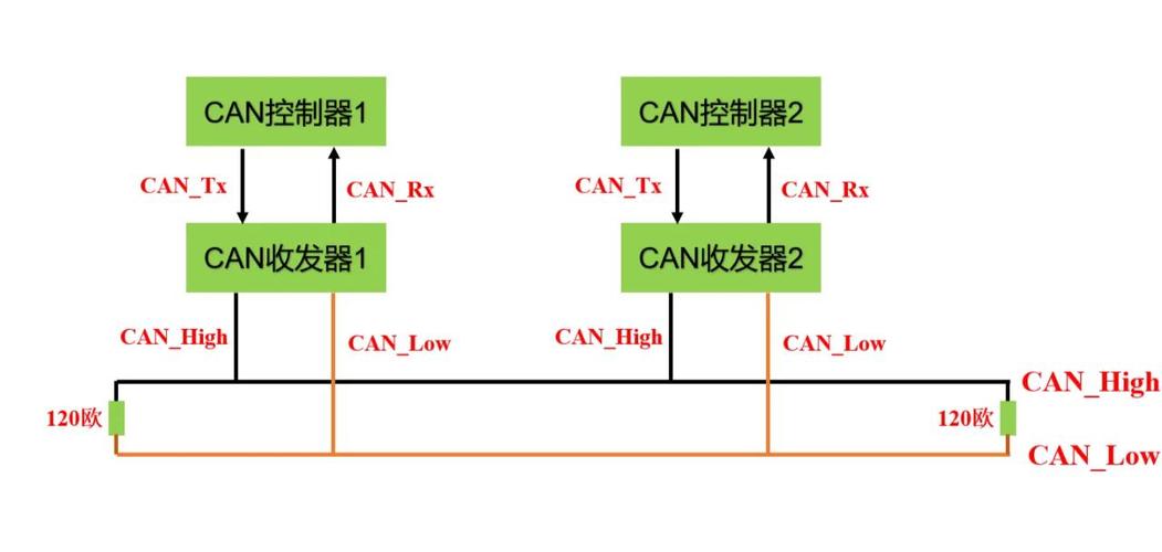 汽车CAN总线技术如何保障通信安全？-图2
