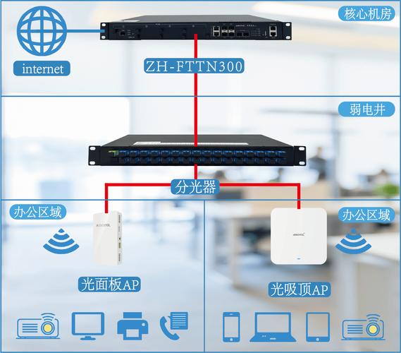FTTH接入技术有哪些核心优势？-图1