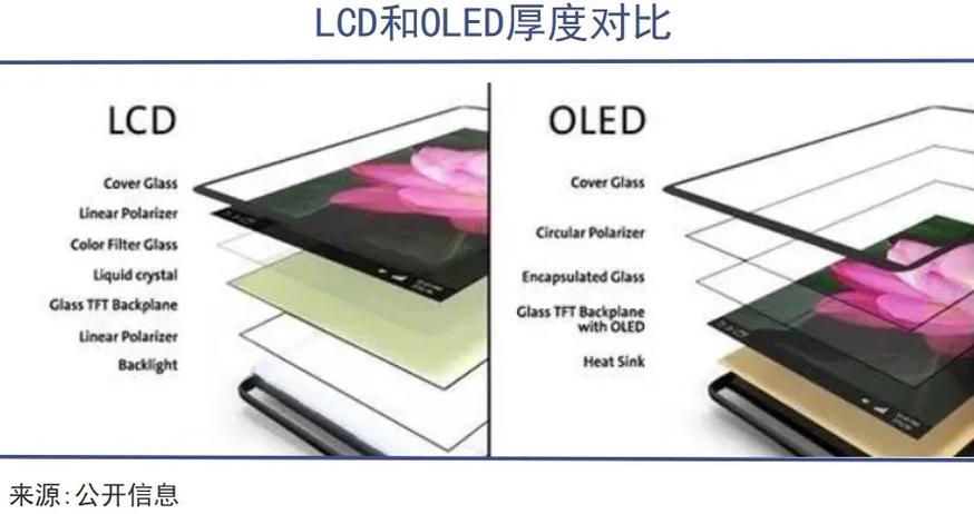 OLED屏幕制备技术难点究竟在哪？-图2