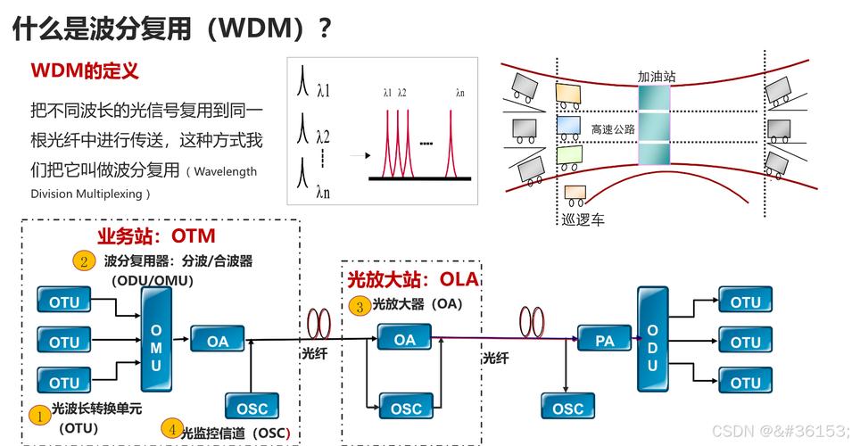 pon系统WDM技术如何提升传输容量?-图2 pon系统WDM技术如何提升传输容量?-图2