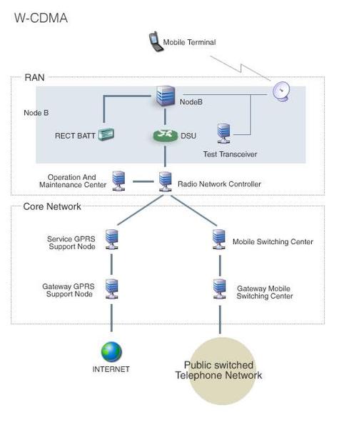 WCDMA是美国技术，为何全球广泛应用？-图1