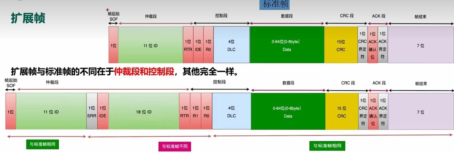 CAN总线技术的速度上限是多少?-图3 CAN总线技术的速度上限是多少?-图3