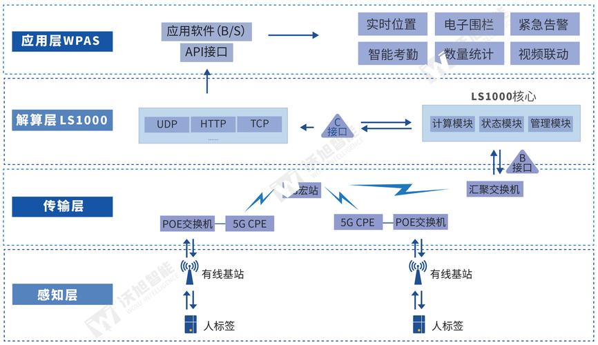 UWB无线定位技术如何实现精准定位?-图1 UWB无线定位技术如何实现精准定位?-图1