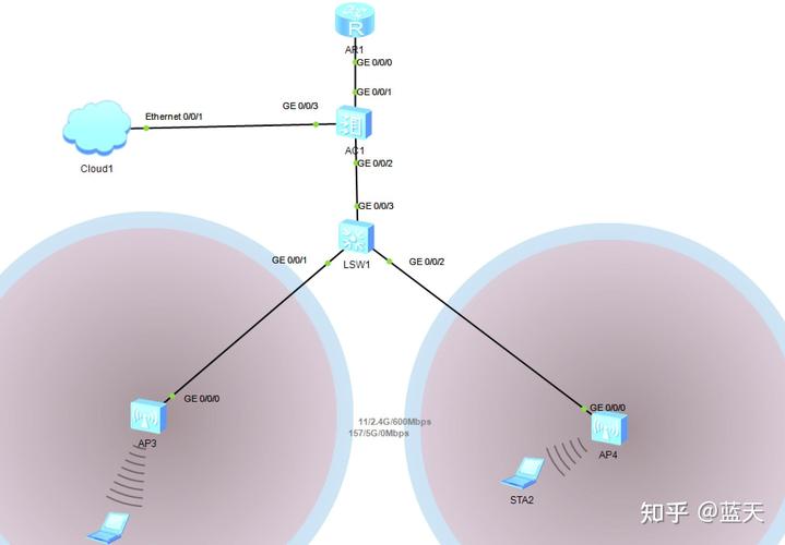 WLAN部署技术难点究竟有哪些?-图3 WLAN部署技术难点究竟有哪些?-图3