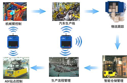 RFID技术如何赋能生产应用？-图1