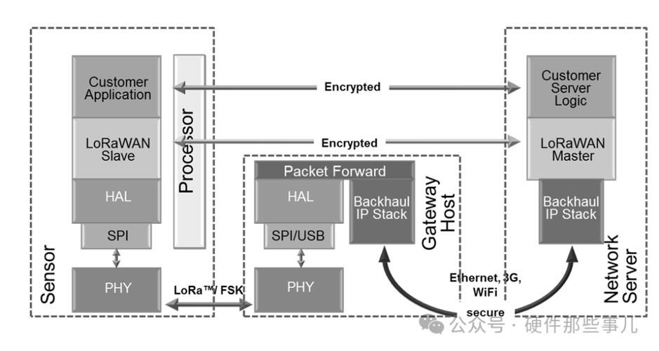 LoRa技术优势与挑战究竟如何?-图2 LoRa技术优势与挑战究竟如何?-图2