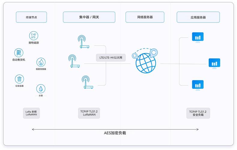 LoRa技术优势与挑战究竟如何？-图3