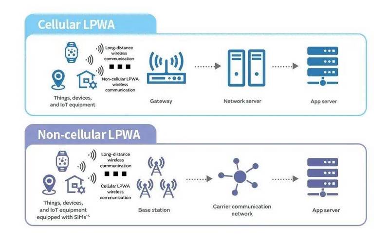 LPWAN技术有哪些?主流方案如何选?-图1 LPWAN技术有哪些?主流方案如何选?-图1