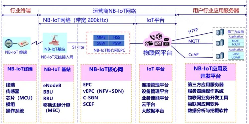 华为nb iot技术有何独特优势？-图1