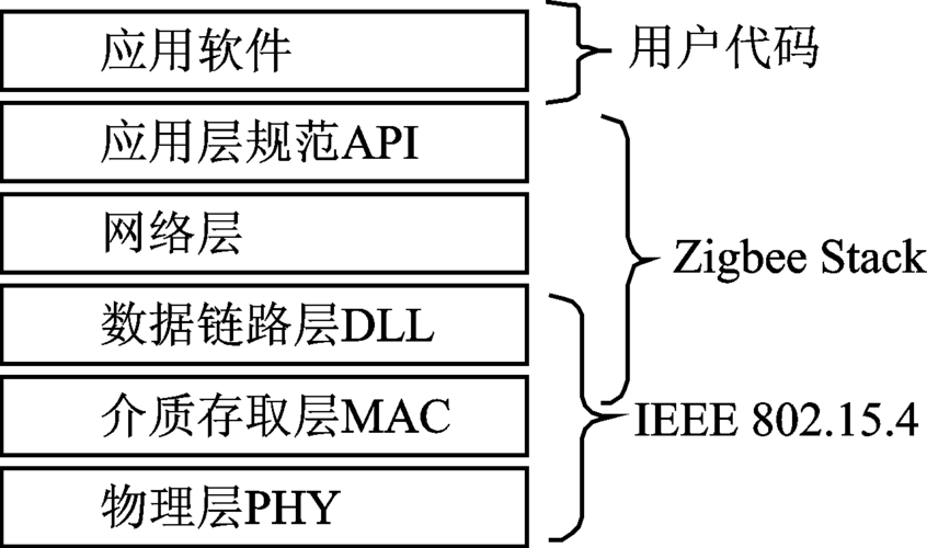 Zigbee技术核心优势是什么？-图3