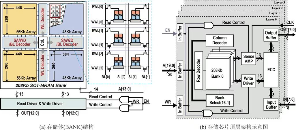 东芝MRAM存储技术有何突破？-图1