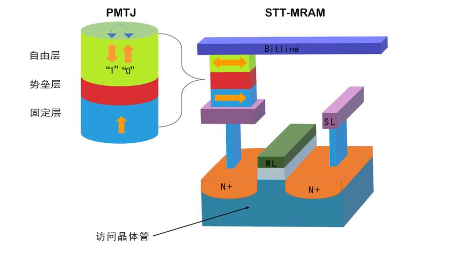 东芝MRAM存储技术有何突破？-图2