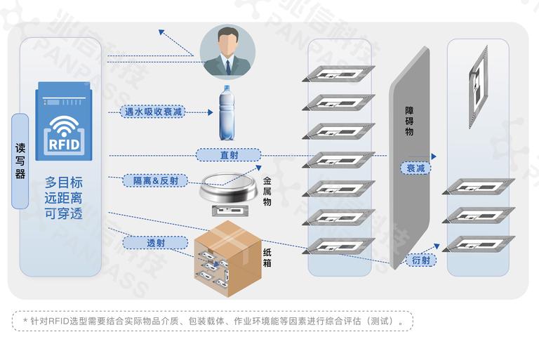 RFID技术的核心优势与实际应用有哪些？-图2