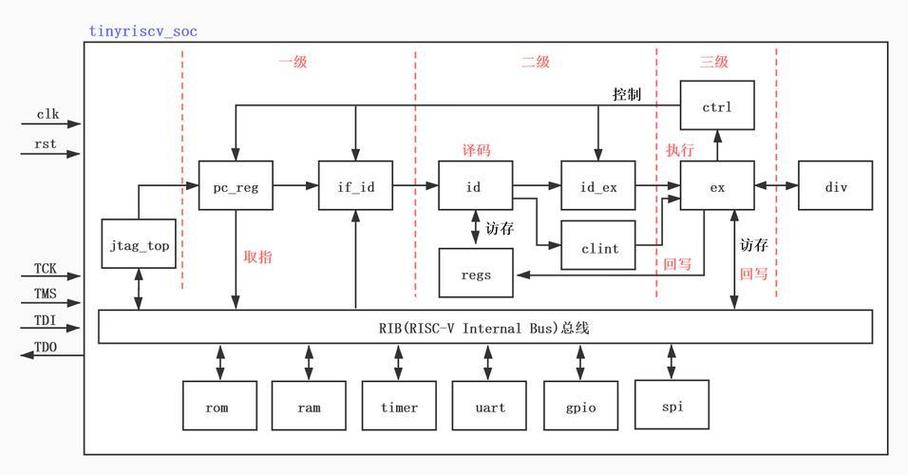 RISC技术核心特色究竟有哪些？-图1