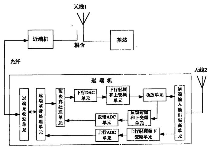 光纤直放站技术难点主要有哪些？-图1