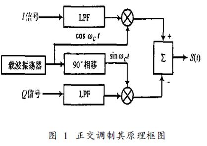 OFDM调制解调技术如何实现高效抗干扰？-图1